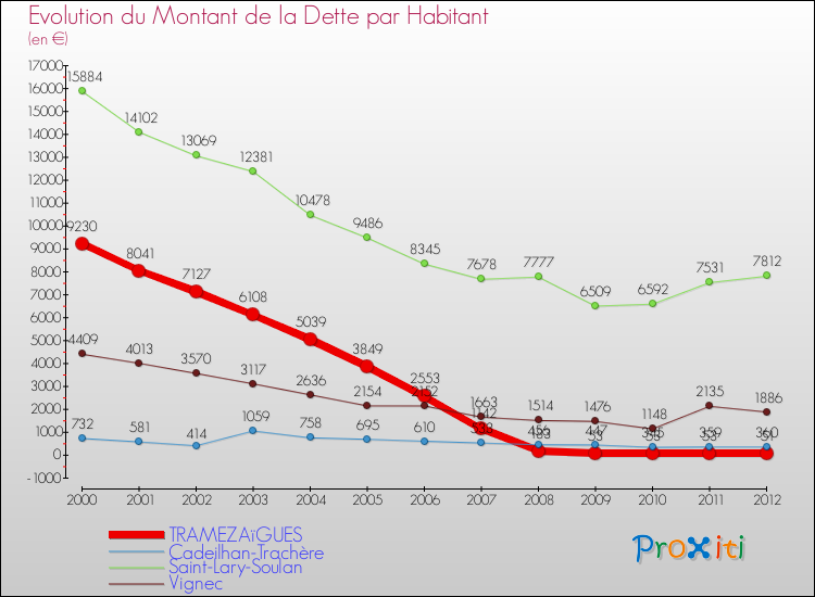 Evolution de la dette par habitant pour la commune de TRAMEZAïGUES et les communes proches de 2000 à 2012 Comparaison de la dette par habitant pour TRAMEZAïGUES et les communes voisines de 2000 à 2012