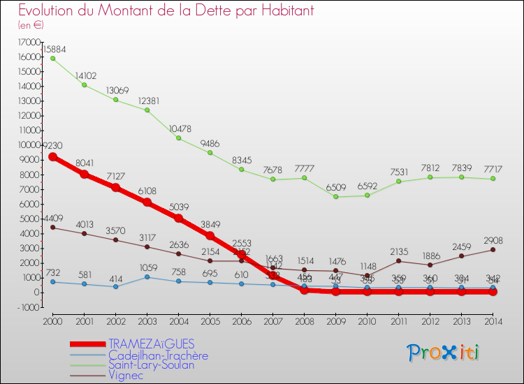 Evolution de la dette par habitant pour la commune de TRAMEZAïGUES et les communes proches de 2000 à 2014 Comparaison de la dette par habitant pour TRAMEZAïGUES et les communes voisines de 2000 à 2014