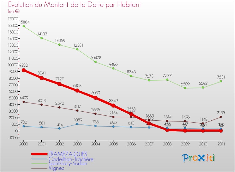 Evolution de la dette par habitant pour la commune de TRAMEZAïGUES et les communes proches Comparaison de la dette par habitant pour TRAMEZAïGUES et les communes voisines