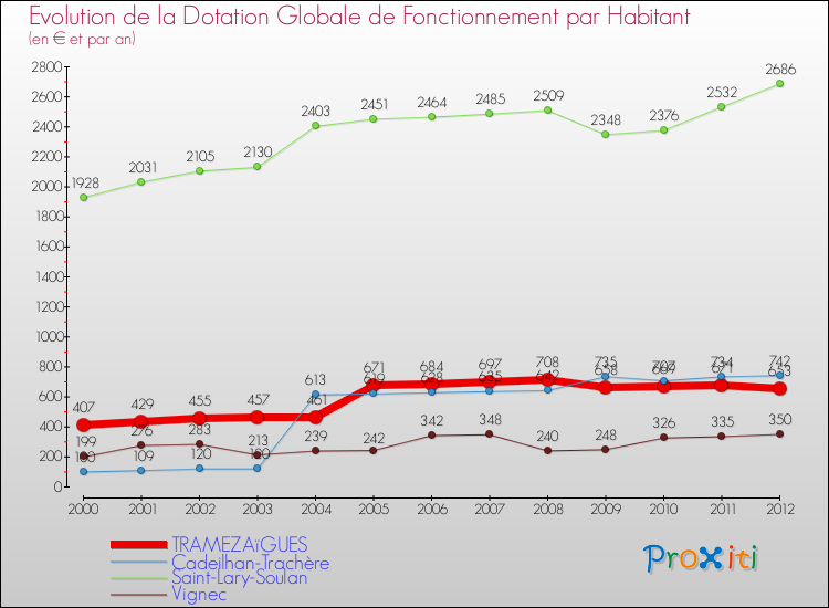 Evolution et montant de la dotation globale de fonctionnement par Habitant pour TRAMEZAïGUES et les communes proches Comparaison des dotations globales de fonctionnement par habitant pour TRAMEZAïGUES et les communes voisines
