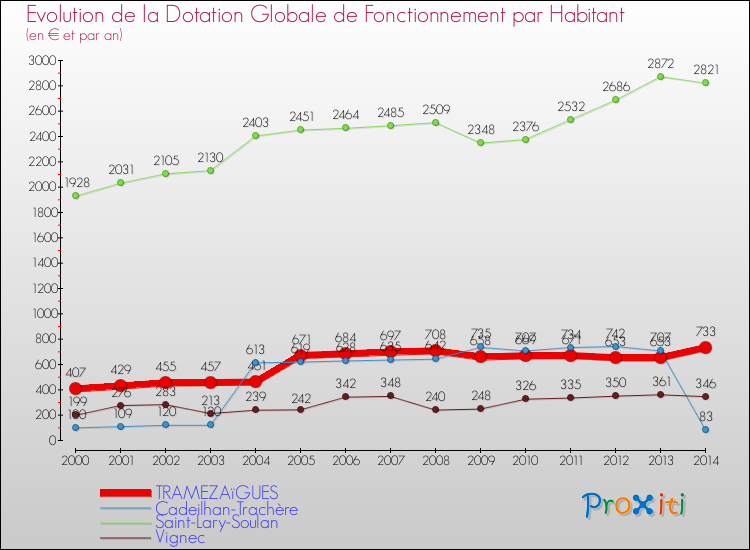 Evolution et montant de la dotation globale de fonctionnement par Habitant pour TRAMEZAïGUES et les communes proches de 2000 à 2014. Comparaison des dotations globales de fonctionnement par habitant pour TRAMEZAïGUES et les communes voisines de 2000 à 2014.