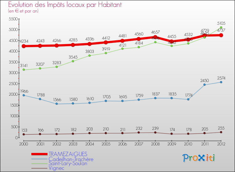 Evolution et montant des impôts locaux par Habitant pour TRAMEZAïGUES et les communes proches Comparaison des impôts locaux par habitant pour TRAMEZAïGUES et les communes voisines