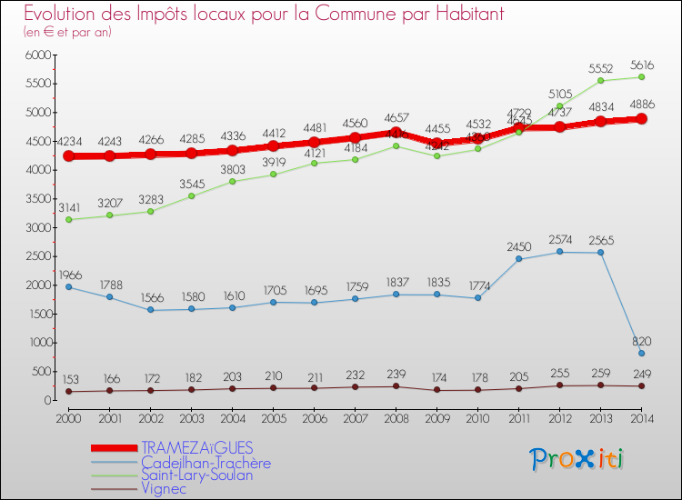 Evolution et montant des impôts locaux par Habitant pour TRAMEZAïGUES et les communes proches de 2000 à 2014 Comparaison des impôts locaux par habitant pour TRAMEZAïGUES et les communes voisines de 2000 à 2014