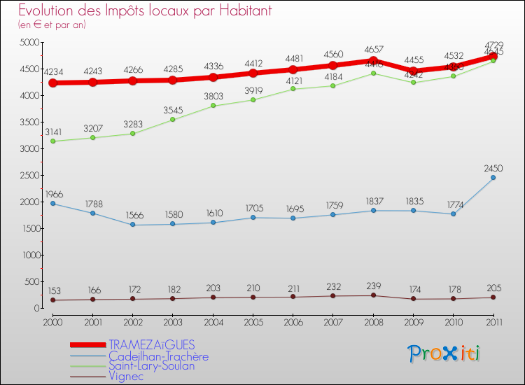 Evolution et montant des impôts locaux par Habitant pour TRAMEZAïGUES et les communes proches Comparaison des impôts locaux par habitant pour TRAMEZAïGUES et les communes voisines