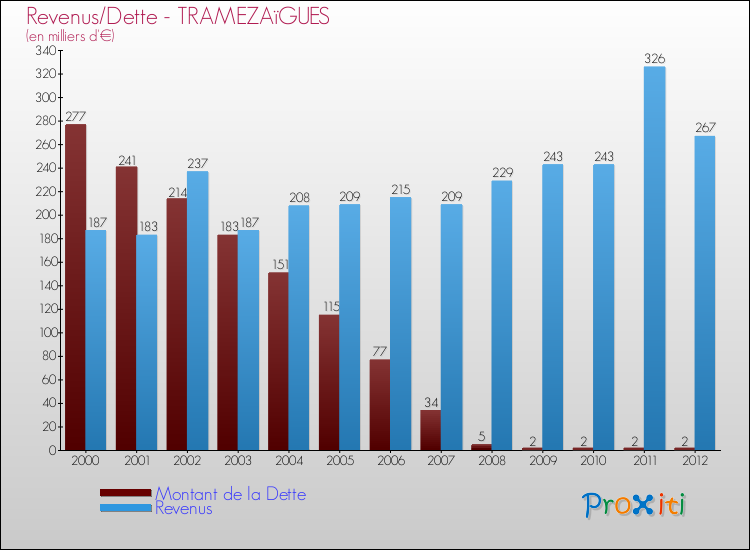 Evolution comparée de la dette et des revenus pour la commune de TRAMEZAïGUES de 2000 à 2012 Comparaison de la dette et des revenus pour TRAMEZAïGUES de 2000 à 2012