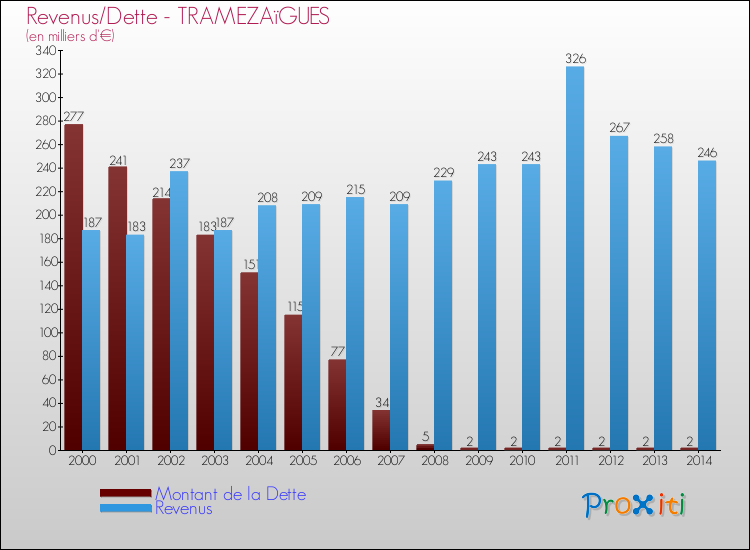 Evolution comparée de la dette et des revenus pour la commune de TRAMEZAïGUES de 2000 à 2014 Comparaison de la dette et des revenus pour TRAMEZAïGUES de 2000 à 2014