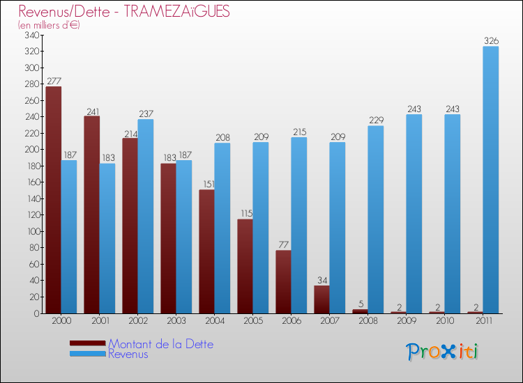 Evolution comparée de la dette et des revenus pour la commune de TRAMEZAïGUES de 2000 à 2011 Comparaison de la dette et des revenus pour TRAMEZAïGUES de 2000 à 2011