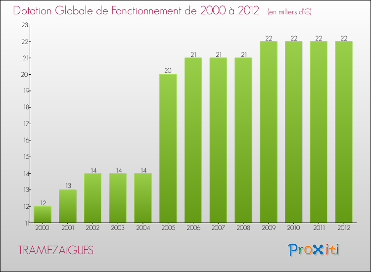 Evolution du montant de la Dotation Globale de Fonctionnement pour la commune de TRAMEZAïGUES de 2000 à 2012 Evolution du montant de la Dotation Globale de Fonctionnement pour TRAMEZAïGUES de 2000 à 2012