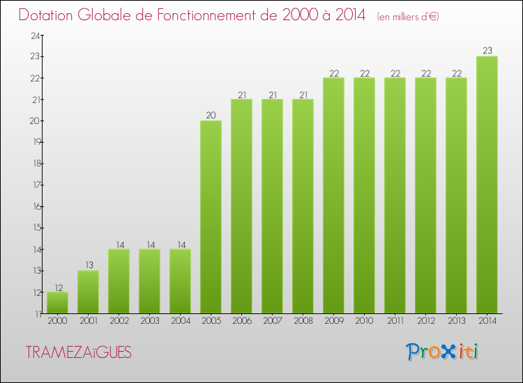 Evolution du montant de la Dotation Globale de Fonctionnement pour la commune de TRAMEZAïGUES de 2000 à 2014 Evolution du montant de la Dotation Globale de Fonctionnement pour TRAMEZAïGUES de 2000 à 2014