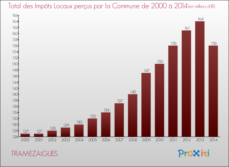 Evolution des Impôts Locaux pour la commune de TRAMEZAïGUES de 2000 à 2014 Evolution des Impôts Locaux pour TRAMEZAïGUES de 2000 à 2014