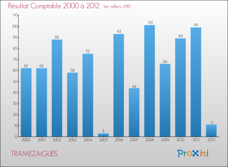 Evolution du résultat comptable pour la commune de TRAMEZAïGUES de 2000 à 2012 Evolution du résultat comptable pour TRAMEZAïGUES de 2000 à 2012