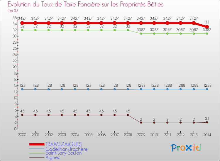 Evolution du taux de la taxe foncière sur le bati pour TRAMEZAïGUES et les communes proches de 2000 à 2014 Comparaison des taux de taxe foncière sur le bati pour TRAMEZAïGUES et les communes voisines de 2000 à 2014