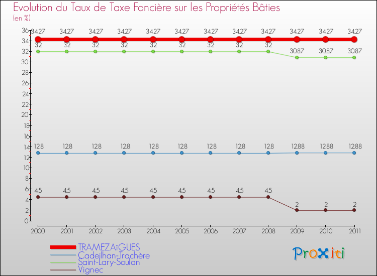 Evolution du taux de la taxe foncière sur le bati pour TRAMEZAïGUES et les communes proches Comparaison des taux de taxe foncière sur le bati pour TRAMEZAïGUES et les communes voisines