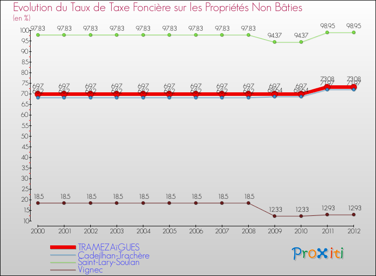 Evolution du taux de la taxe foncière sur les immeubles et terrains non batis pour TRAMEZAïGUES et les communes proches de 2000 à 2012 Comparaison des taux de la taxe foncière sur les immeubles et terrains non batis pour TRAMEZAïGUES et les communes voisines de 2000 à 2012