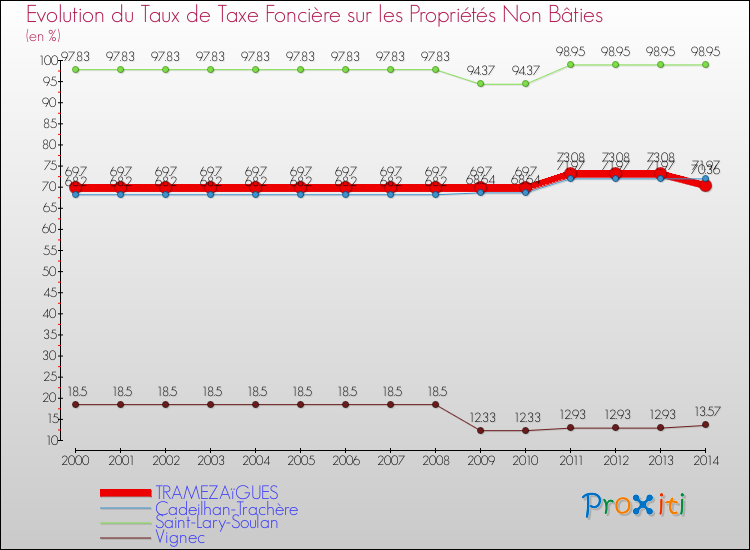 Evolution du taux de la taxe foncière sur les immeubles et terrains non batis pour TRAMEZAïGUES et les communes proches de 2000 à 2014 Comparaison des taux de la taxe foncière sur les immeubles et terrains non batis pour TRAMEZAïGUES et les communes voisines de 2000 à 2014