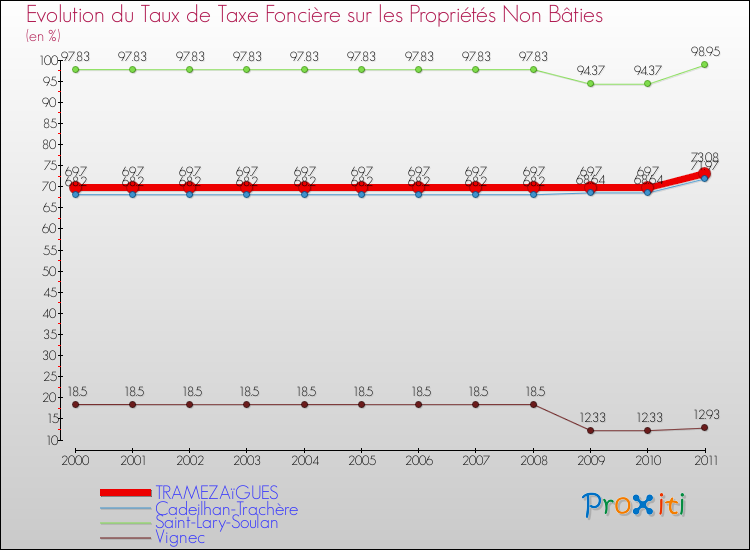 Evolution du taux de la taxe foncière sur les immeubles et terrains non batis pour TRAMEZAïGUES et les communes proches Comparaison des taux de la taxe foncière sur les immeubles et terrains non batis pour TRAMEZAïGUES et les communes voisines