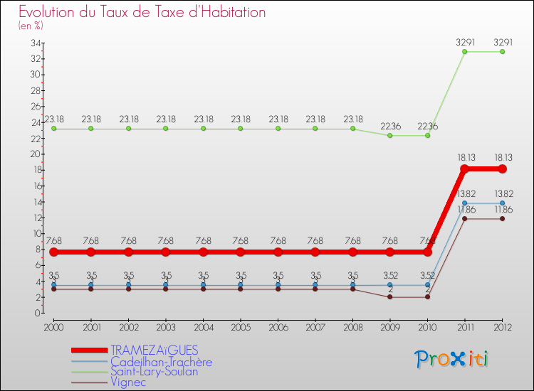 Evolution du taux de la taxe d'habitation pour TRAMEZAïGUES et les communes proches Comparaison des taux de la taxe d'habitation pour TRAMEZAïGUES et les communes voisines