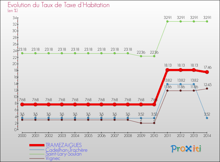 Evolution du taux de la taxe d'habitation pour TRAMEZAïGUES et les communes proches de 2000 à 2014 Comparaison des taux de la taxe d'habitation pour TRAMEZAïGUES et les communes voisines de 2000 à 2014