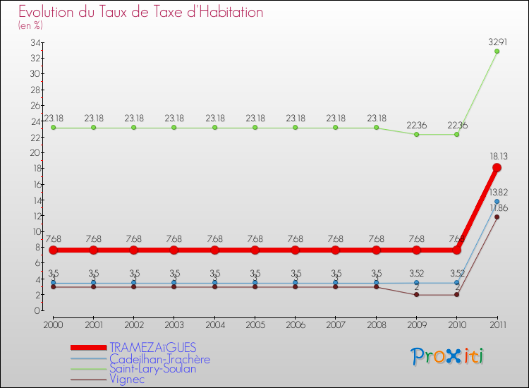 Evolution du taux de la taxe d'habitation pour TRAMEZAïGUES et les communes proches Comparaison des taux de la taxe d'habitation pour TRAMEZAïGUES et les communes voisines