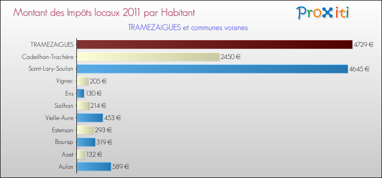 Montant des impôts locaux par Habitant pour TRAMEZAïGUES et les communes proches Comparaison des impôts locaux par habitant pour TRAMEZAïGUES et les communes voisines