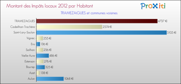 Montant des impôts locaux par Habitant pour TRAMEZAïGUES et les communes proches Comparaison des impôts locaux par habitant pour TRAMEZAïGUES et les communes voisines