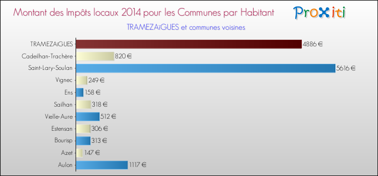 Montant des impôts locaux par Habitant pour TRAMEZAïGUES et les communes proches en 2014 Comparaison des impôts locaux par habitant pour TRAMEZAïGUES et les communes voisines en 2014