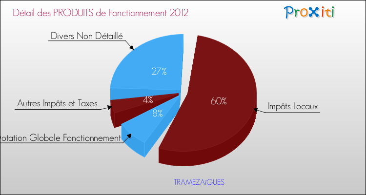 Décomposition du Budget de Fonctionnement 2012 de la commune de TRAMEZAïGUES Budget de Fonctionnement 2012 pour la commune de TRAMEZAïGUES