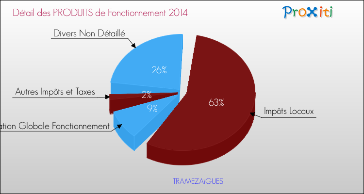 Décomposition du Budget de Fonctionnement 2014 de la commune de TRAMEZAïGUES Budget de Fonctionnement 2014 pour la commune de TRAMEZAïGUES