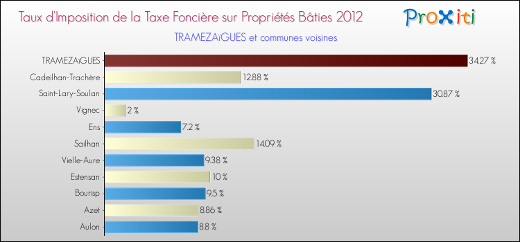 Taux d'imposition de la taxe foncière sur le bati 2012 pour TRAMEZAïGUES et les communes proches Comparaison des taux d'imposition de la taxe foncière sur le bati 2012 pour TRAMEZAïGUES et les communes voisines