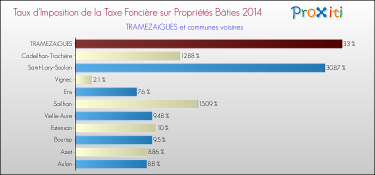 Taux d'imposition de la taxe foncière sur le bati 2014 pour TRAMEZAïGUES et les communes proches Comparaison des taux d'imposition de la taxe foncière sur le bati 2014 pour TRAMEZAïGUES et les communes voisines