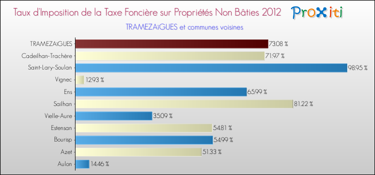 Taux d'imposition de la taxe foncière sur les immeubles et terrains non batis 2012 pour TRAMEZAïGUES et les communes proches Comparaison des taux d'imposition de la taxe foncière sur les immeubles et terrains non batis 2012 pour TRAMEZAïGUES et les communes voisines