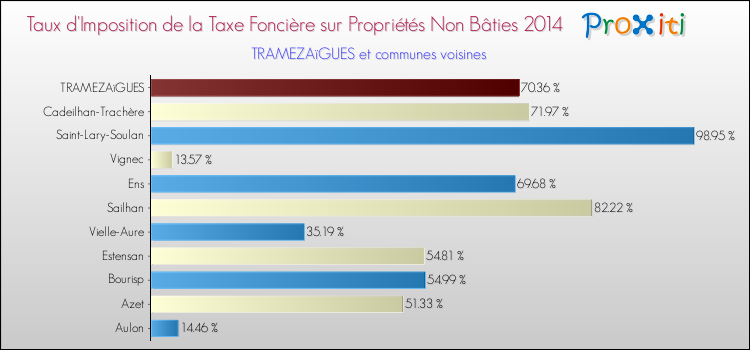 Taux d'imposition de la taxe foncière sur les immeubles et terrains non batis 2014 pour TRAMEZAïGUES et les communes proches Comparaison des taux d'imposition de la taxe foncière sur les immeubles et terrains non batis 2014 pour TRAMEZAïGUES et les communes voisines