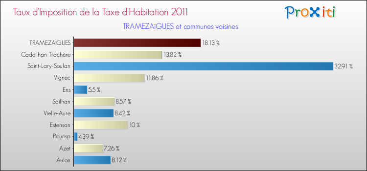 Taux d'imposition de la taxe d'habitation 2011 pour TRAMEZAïGUES et les communes proches Comparaison des taux d'imposition de la taxe d'habitation 2011 pour TRAMEZAïGUES et les communes voisines