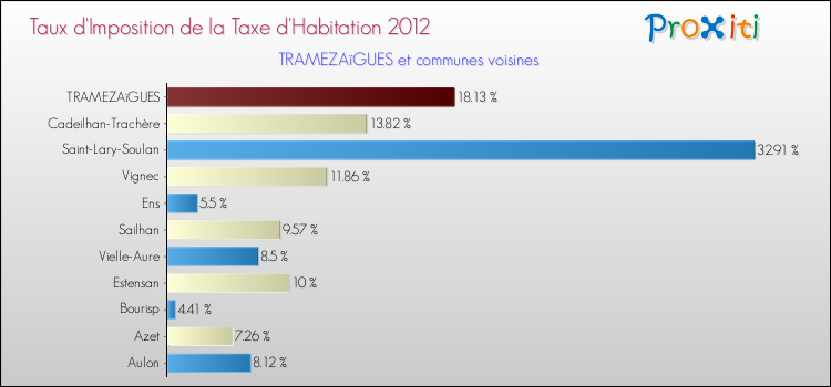 Taux d'imposition de la taxe d'habitation 2012 pour TRAMEZAïGUES et les communes proches Comparaison des taux d'imposition de la taxe d'habitation 2012 pour TRAMEZAïGUES et les communes voisines