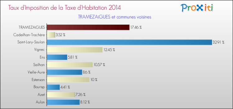 Taux d'imposition de la taxe d'habitation 2014 pour TRAMEZAïGUES et les communes proches Comparaison des taux d'imposition de la taxe d'habitation 2014 pour TRAMEZAïGUES et les communes voisines