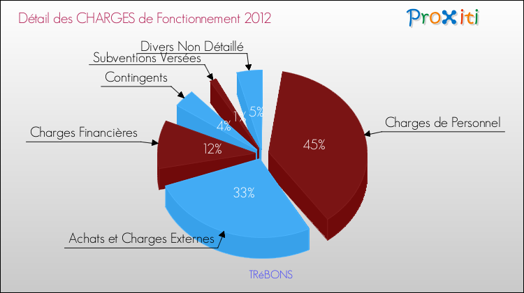 Décomposition des Charges de Fonctionnement 2012 de la commune de TRéBONS Charges de Fonctionnement 2012 pour la commune de TRéBONS