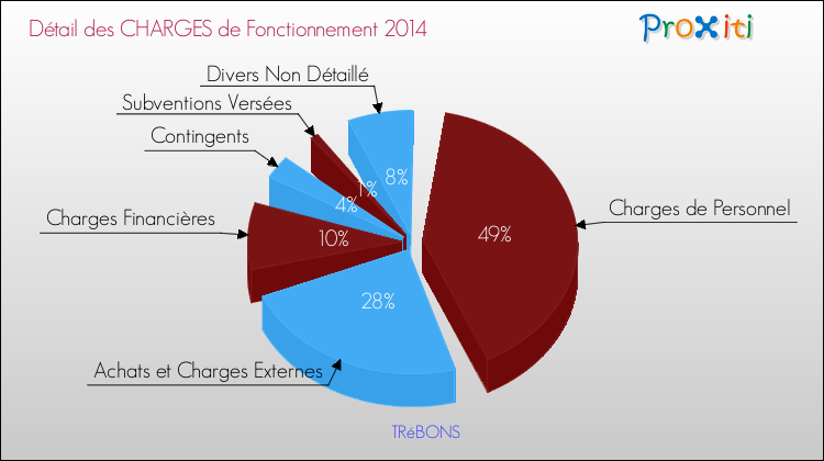 Décomposition des Charges de Fonctionnement 2014 de la commune de TRéBONS Charges de Fonctionnement 2014 pour la commune de TRéBONS