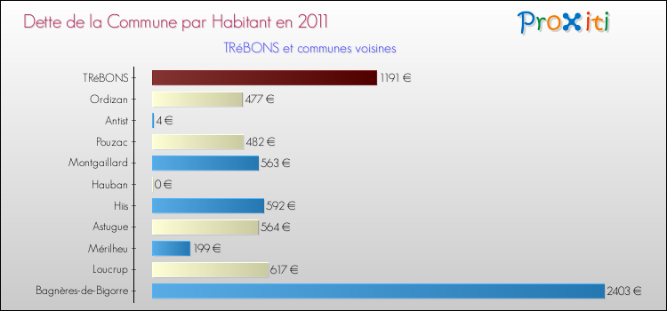 Dette par habitant de la commune en 2011 pour TRéBONS et les communes proches Comparaison de la dette par habitant de la commune en 2011 pour TRéBONS et les communes voisines