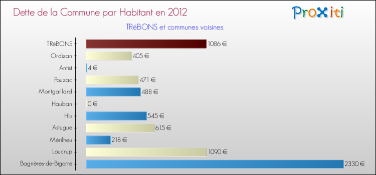 Dette par habitant de la commune en 2012 pour TRéBONS et les communes proches Comparaison de la dette par habitant de la commune en 2012 pour TRéBONS et les communes voisines