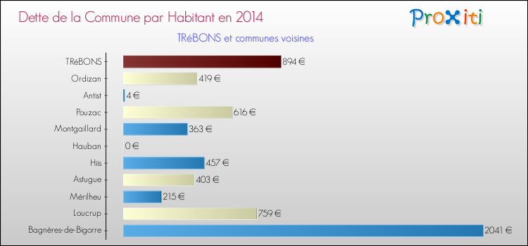 Dette par habitant de la commune en 2014 pour TRéBONS et les communes proches Comparaison de la dette par habitant de la commune en 2014 pour TRéBONS et les communes voisines