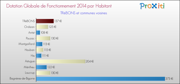 Montant des dotations globales de fonctionnement DGF par Habitant pour TRéBONS et les communes proches en 2014. Comparaison des des dotations globales de fonctionnement DGF par habitant pour TRéBONS et les communes voisines en 2014.
