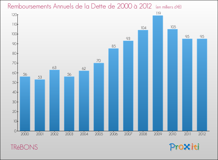 Evolution de l'annuité de la dette pour la commune de TRéBONS de 2000 à 2012 Annuités de la dette pour TRéBONS de 2000 à 2012