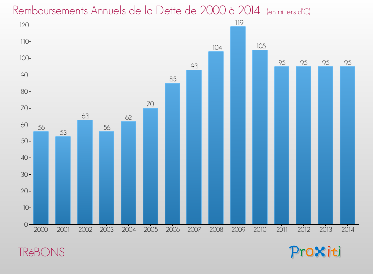 Evolution de l'annuité de la dette pour la commune de TRéBONS de 2000 à 2014 Annuités de la dette pour TRéBONS de 2000 à 2014