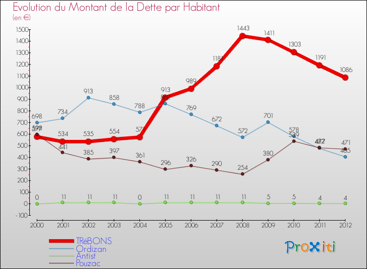Evolution de la dette par habitant pour la commune de TRéBONS et les communes proches de 2000 à 2012 Comparaison de la dette par habitant pour TRéBONS et les communes voisines de 2000 à 2012