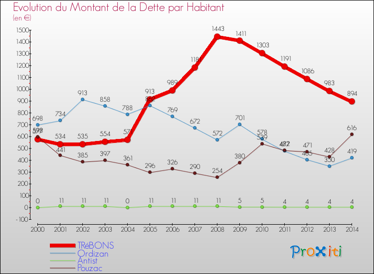 Evolution de la dette par habitant pour la commune de TRéBONS et les communes proches de 2000 à 2014 Comparaison de la dette par habitant pour TRéBONS et les communes voisines de 2000 à 2014