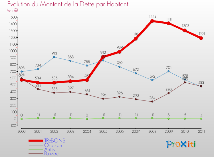 Evolution de la dette par habitant pour la commune de TRéBONS et les communes proches Comparaison de la dette par habitant pour TRéBONS et les communes voisines