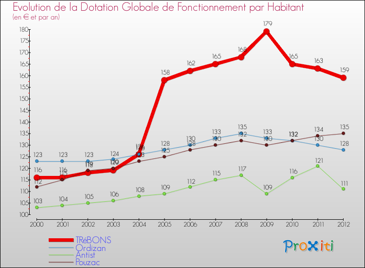 Evolution et montant de la dotation globale de fonctionnement par Habitant pour TRéBONS et les communes proches Comparaison des dotations globales de fonctionnement par habitant pour TRéBONS et les communes voisines