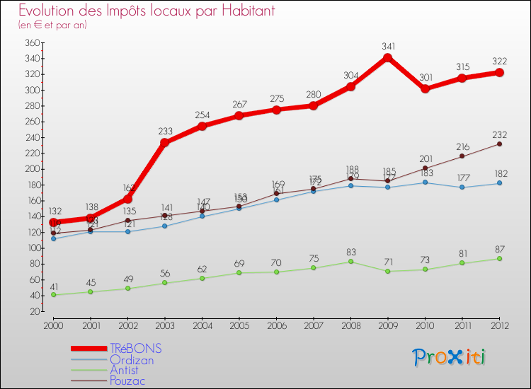 Evolution et montant des impôts locaux par Habitant pour TRéBONS et les communes proches Comparaison des impôts locaux par habitant pour TRéBONS et les communes voisines