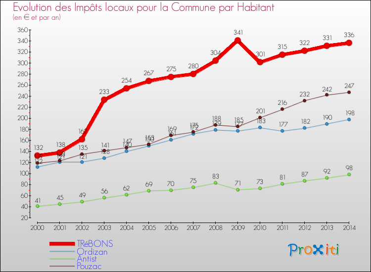 Evolution et montant des impôts locaux par Habitant pour TRéBONS et les communes proches de 2000 à 2014 Comparaison des impôts locaux par habitant pour TRéBONS et les communes voisines de 2000 à 2014