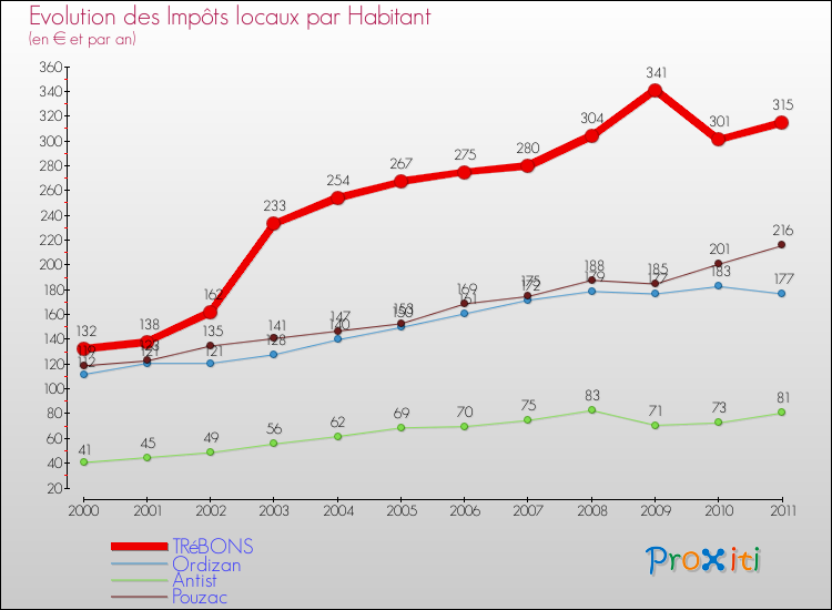 Evolution et montant des impôts locaux par Habitant pour TRéBONS et les communes proches Comparaison des impôts locaux par habitant pour TRéBONS et les communes voisines